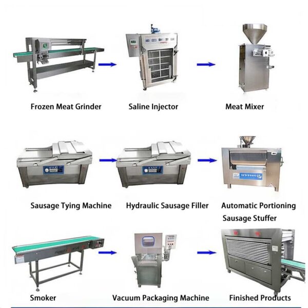Sausage processing production line